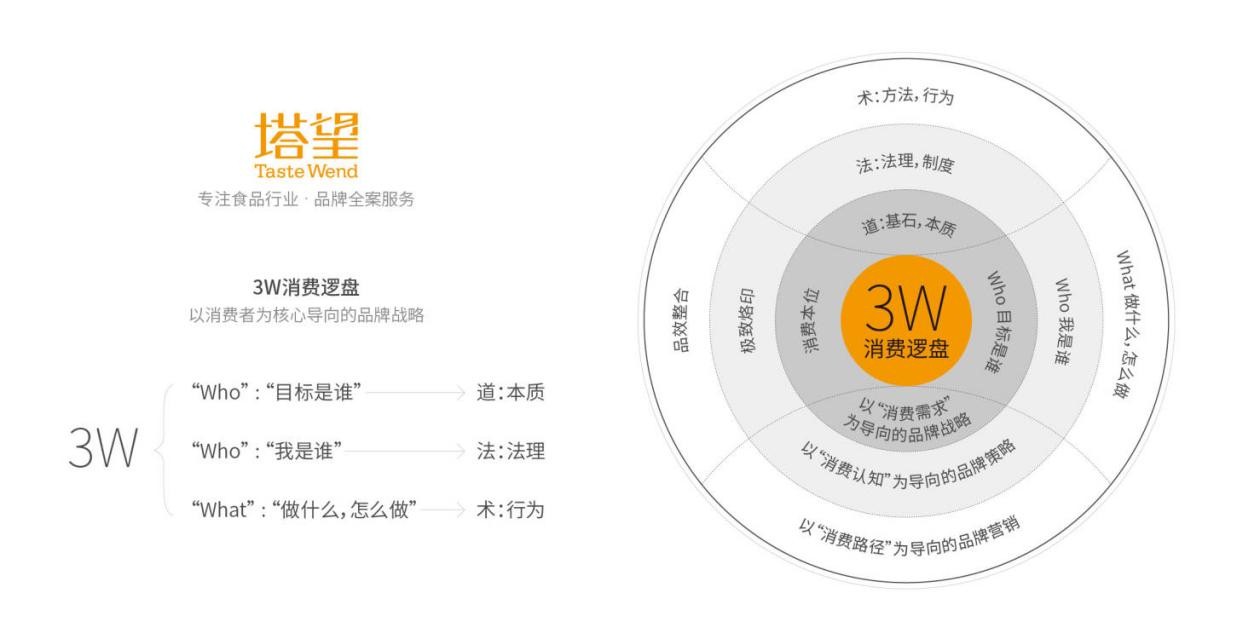 塔望核心业务介绍 食品品牌咨询与策划服务